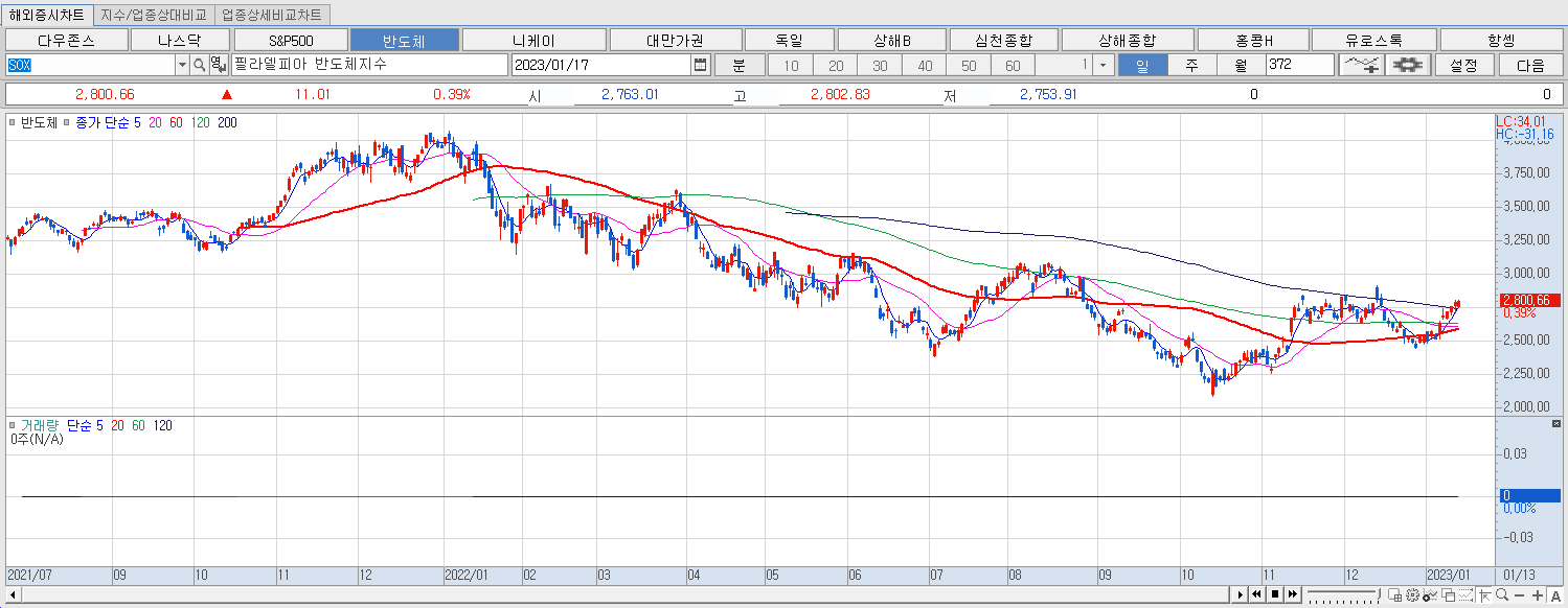 1.17 미국 필라델피아 반도체지수