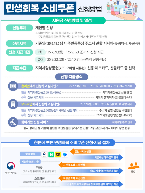 민생회복-소비쿠폰-신청지역-지급수단-지급방식