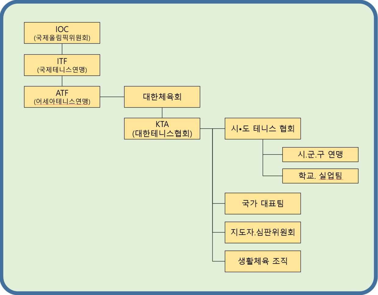 대한민국 테니스 조직 구조도