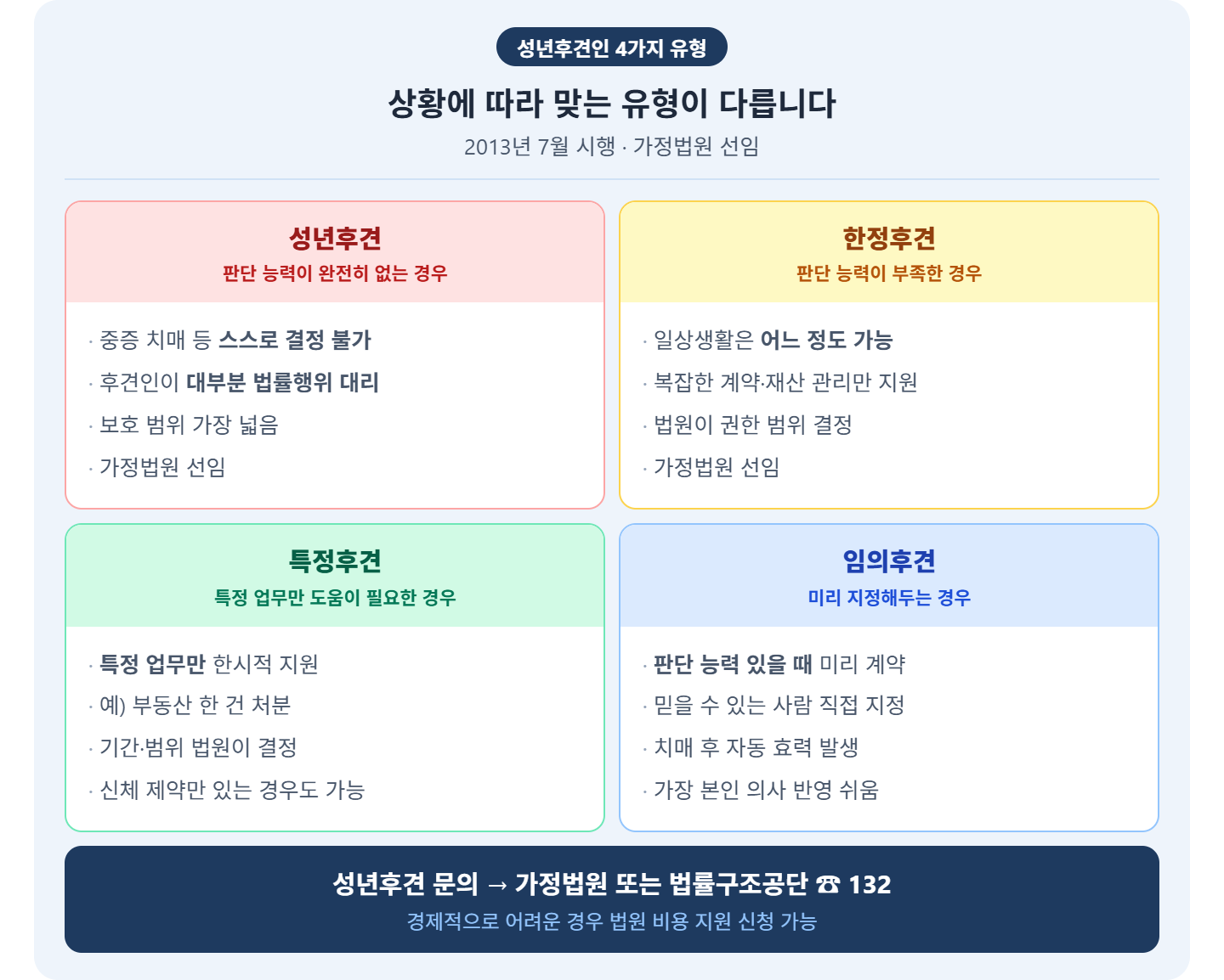 alt="성년후견인 4가지 유형 대시보드 &mdash; 성년후견 판단능력 완전상실 대부분 대리, 한정후견 능력부족 복잡한 계약 지원, 특정후견 특정업무 한시적, 임의후견 판단능력 있을 때 미리 지정"
