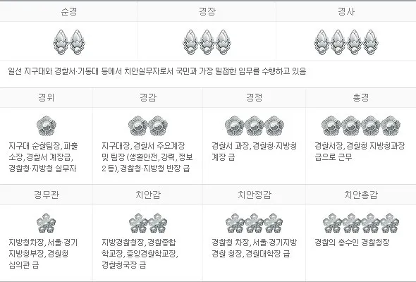 경찰 계급체계와 해양경찰 직급체계에 대한 안내_8