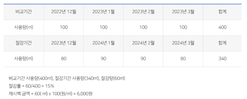 도시가스 절약 캐시백 산정 예시