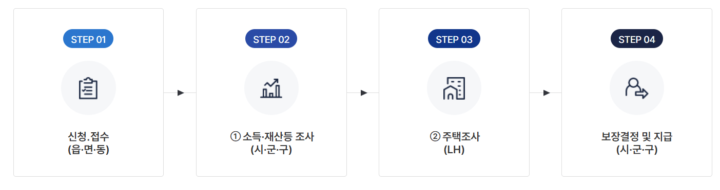 주거급여 지원금액 생계급여