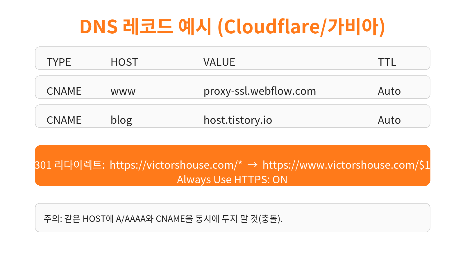 Cloudflare/가비아에서 www와 blog CNAME을 설정한 예시와 루트→www 301 리다이렉트