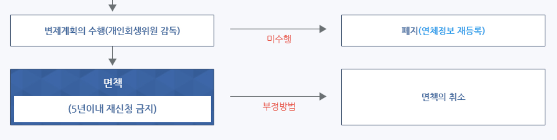 개인회생 신청자격 확인하기, 신청서 작성 방법과 비용 정리