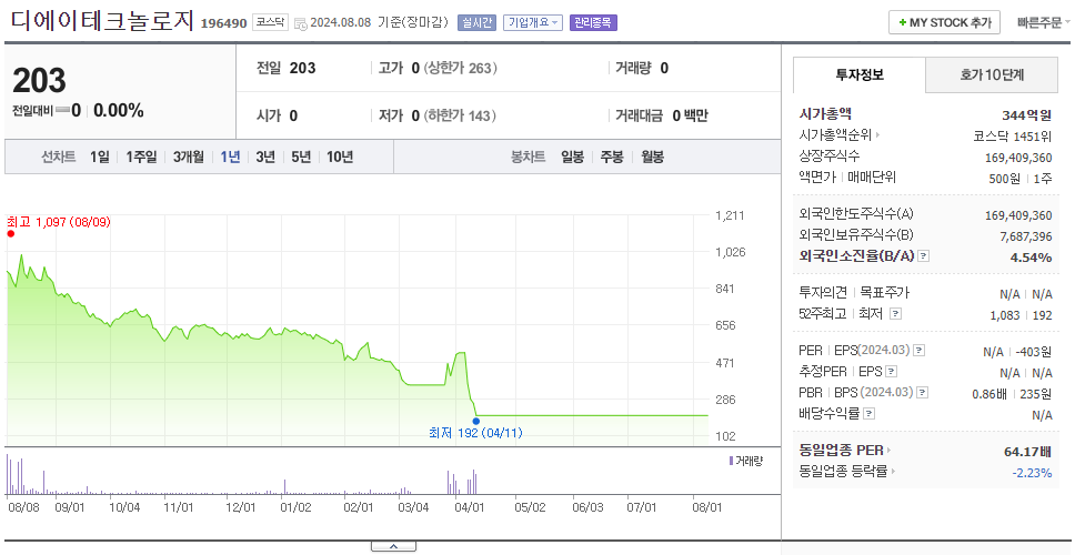 디에이테크놀로지_주가