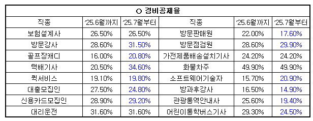 경비공제율