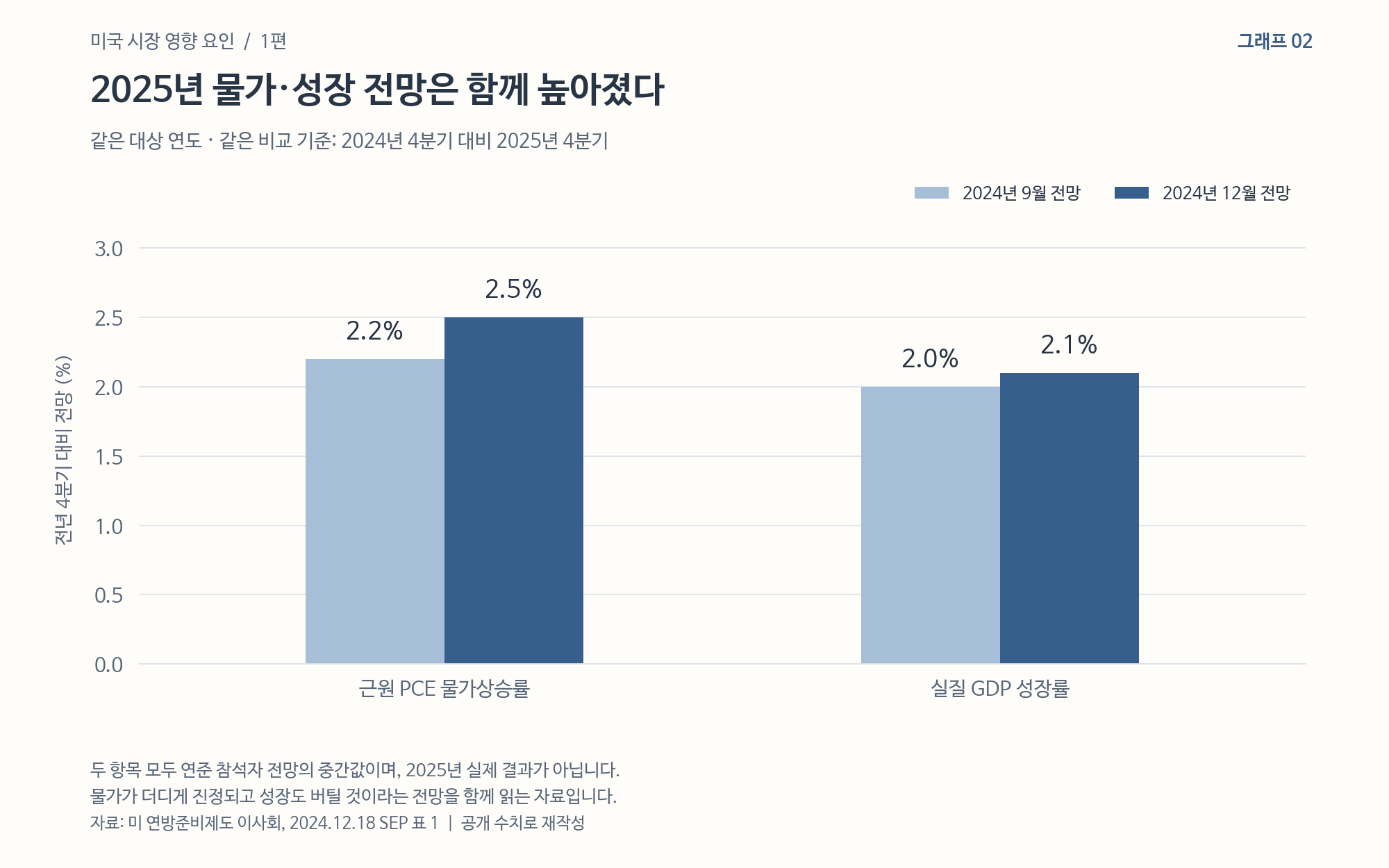 물가·성장 전망