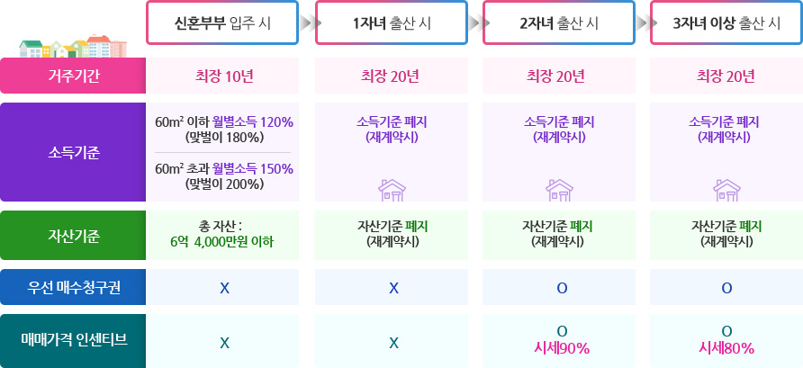 미리내집 상세조건