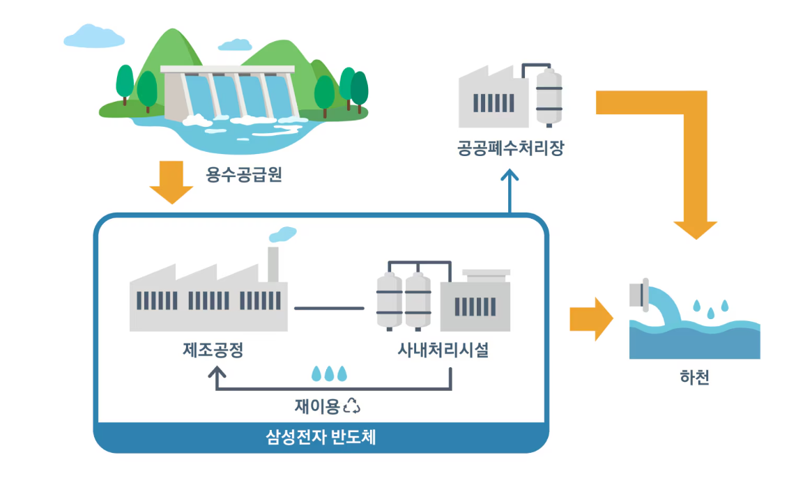 반도체 공정에서의 환경·안전 관리