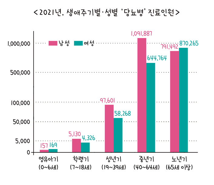 생애주기별 당뇨병