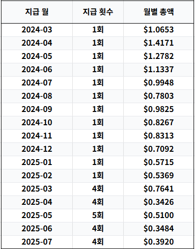 ULTY 분배금 지급내역
