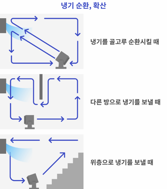 써큘레이터를 효율적으로 사용하는 방법 이미지