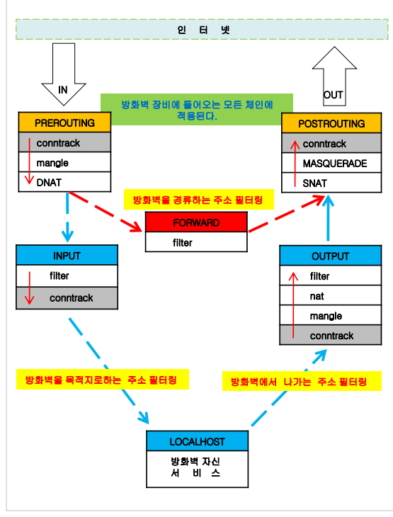 방화벽 패킷 경로
