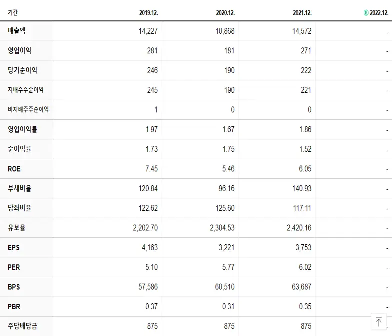 경동도시가스 재무제표