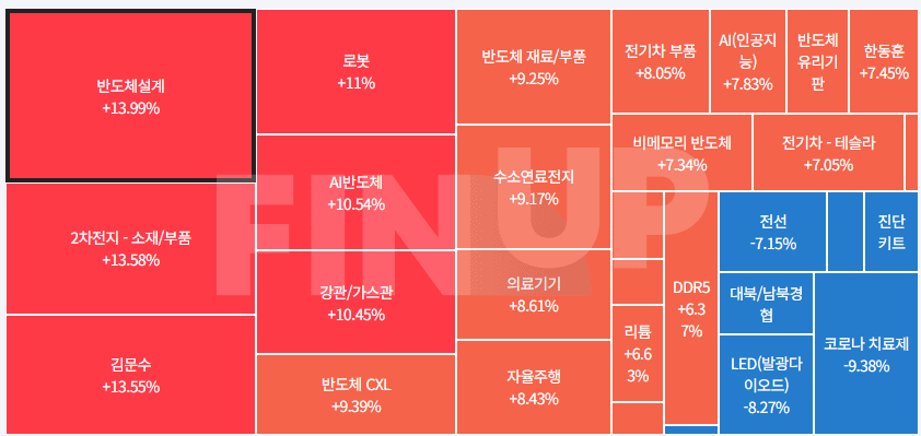 25.01.20(월) 오늘의 테마동향 및 특징주 정리