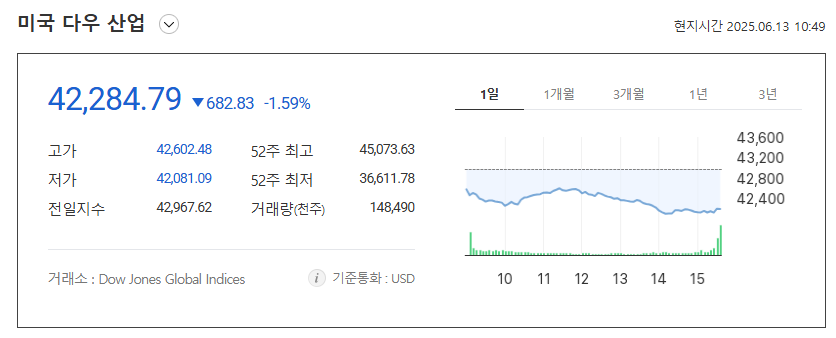 미국 다우 지수 하락