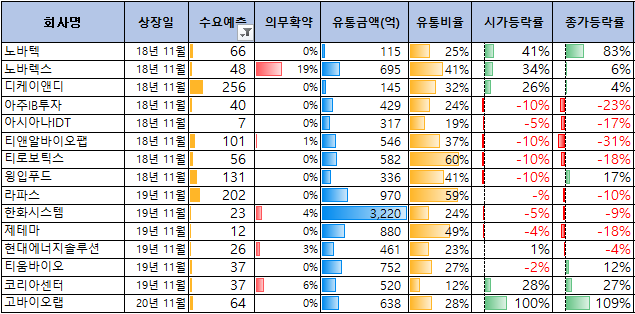 11월에 상장한 공모주의 상장일 성과