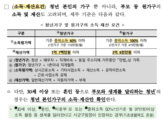 청년 월세 지원
