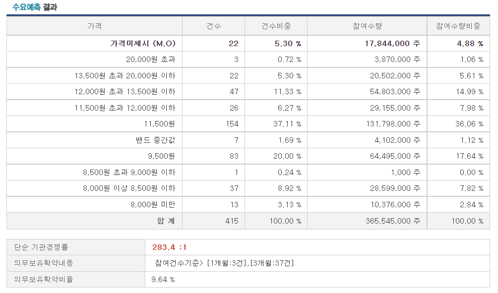 저스템 공모 수요예측 결과