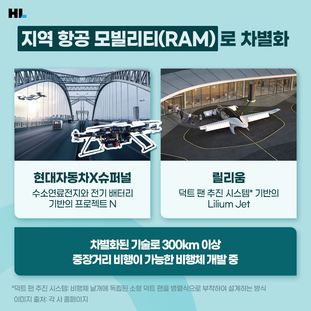 지역 항공 모빌리티(RAM)로 차별화
현대자동차X슈퍼널: 수소연료전지와 전기 배터리 기반의 &#39;프로젝트 N&#39;
릴리움: 덕트 팬 추진 시스템 기반의 &#39;Lilium Jet&#39; 

차별화된 기술로 300Km 이상 중장거리 비행이 가능한 비행체 개발 중 

덕트팬 추진 시스템: 비행체 날개에 독립된 소형 덕트 팬을 병렬식으로 부착하여 설계하는 방식
