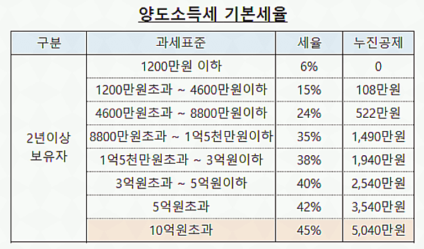 양도소득세 기본세율