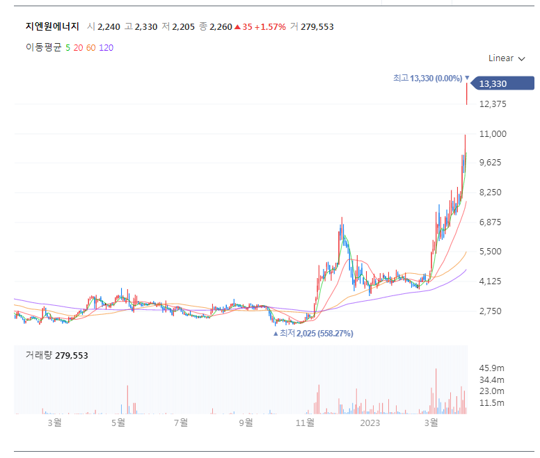 지엔원에너지 차트