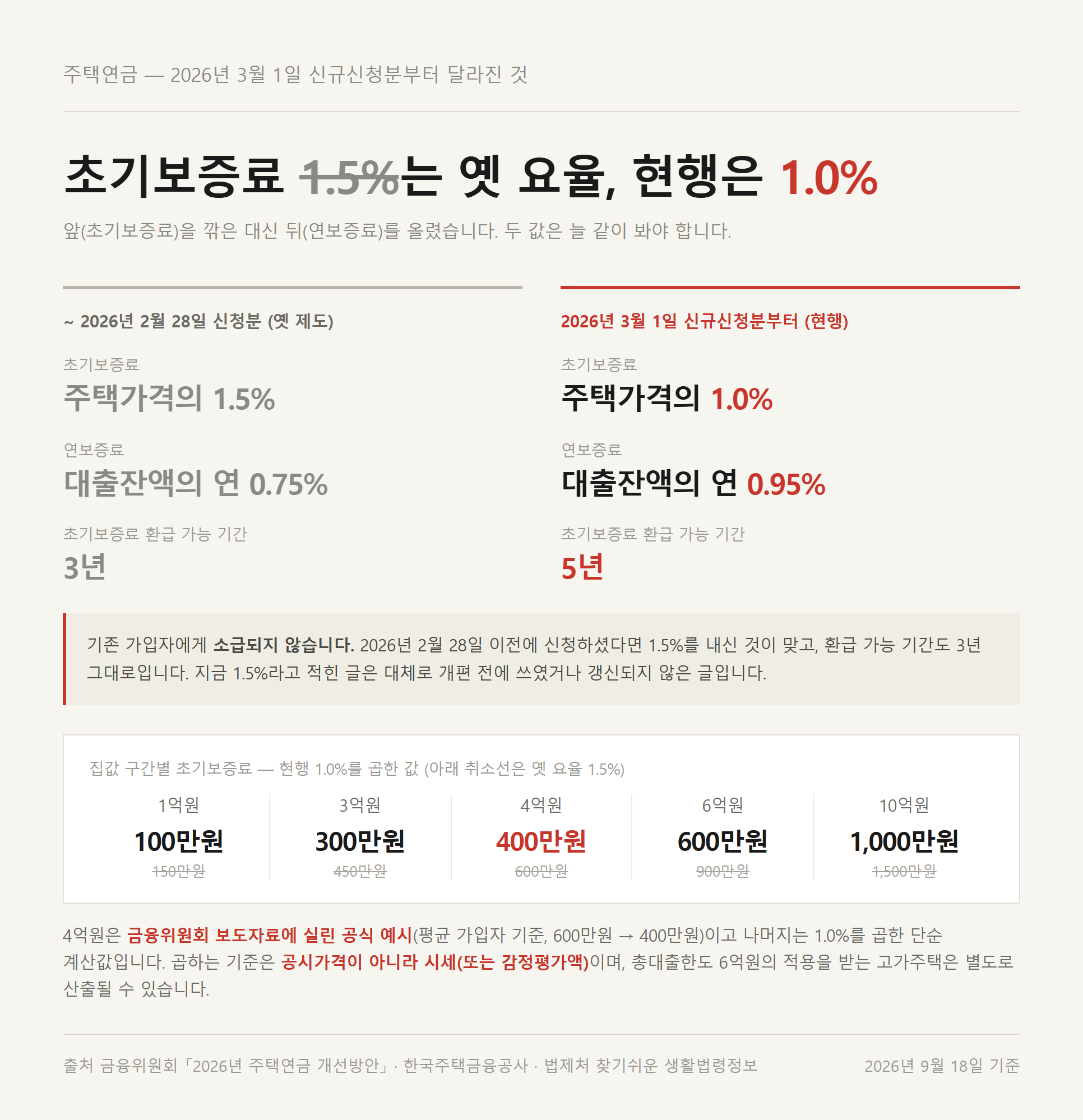주택연금 보증료율이 신청 시점에 따라 어떻게 적용되는지 정리한 자료카드