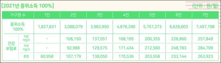 2021년 중위소득 100