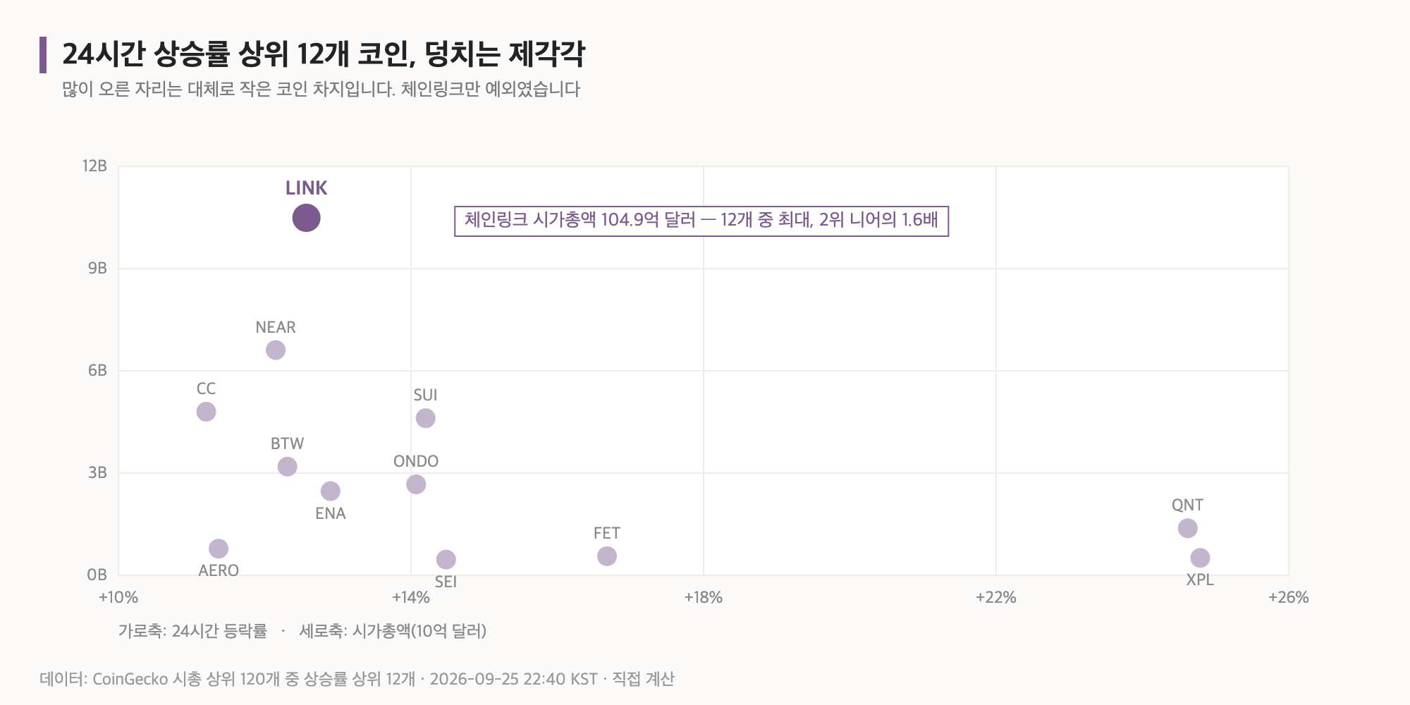 24시간 상승률 상위 12개 코인의 시가총액 비교