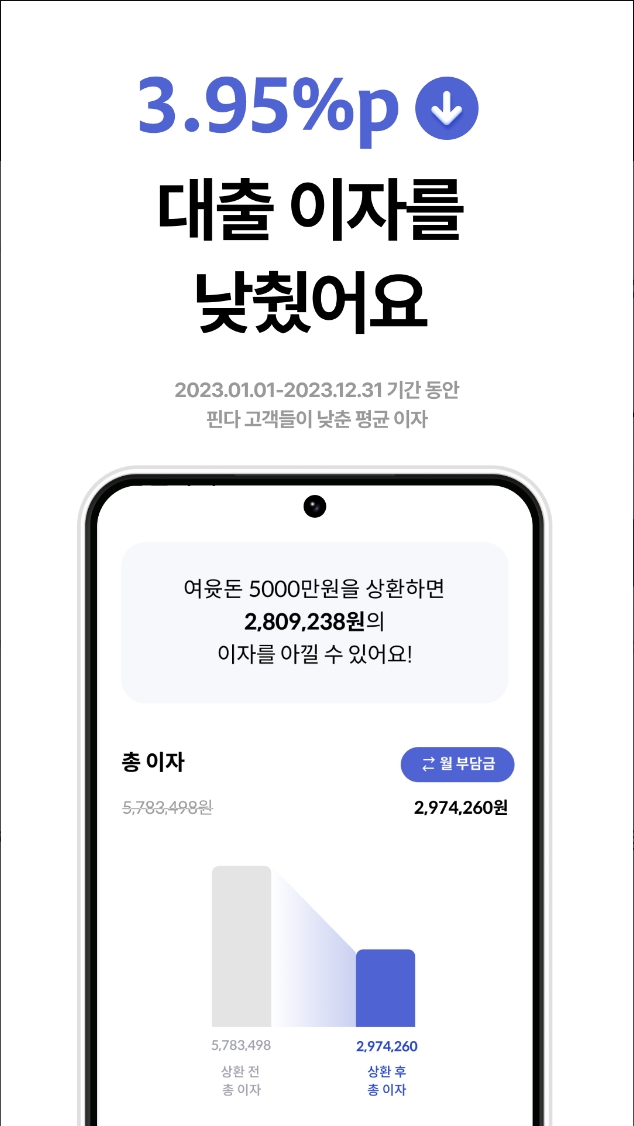핀다, 핀다이렉트, 1분만에 70개 금융사 대출 비교!, 금융상품 비교, 대출 서비스, 신용대출, 주택담보대출,전월세보증금