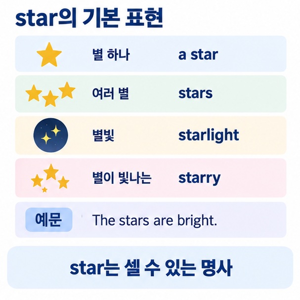 별 하나 a star 여러 별 stars 별빛 starlight 별이 빛나는 starry의 차이를 정리한 이미지