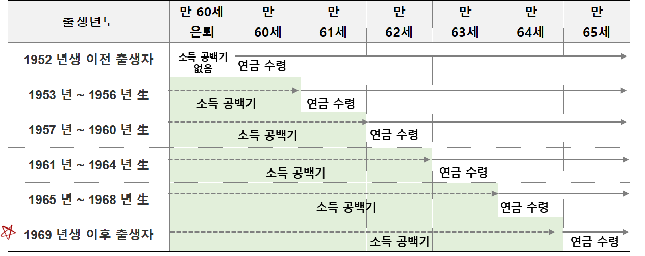 국민연금 출생년도별 개시 시기