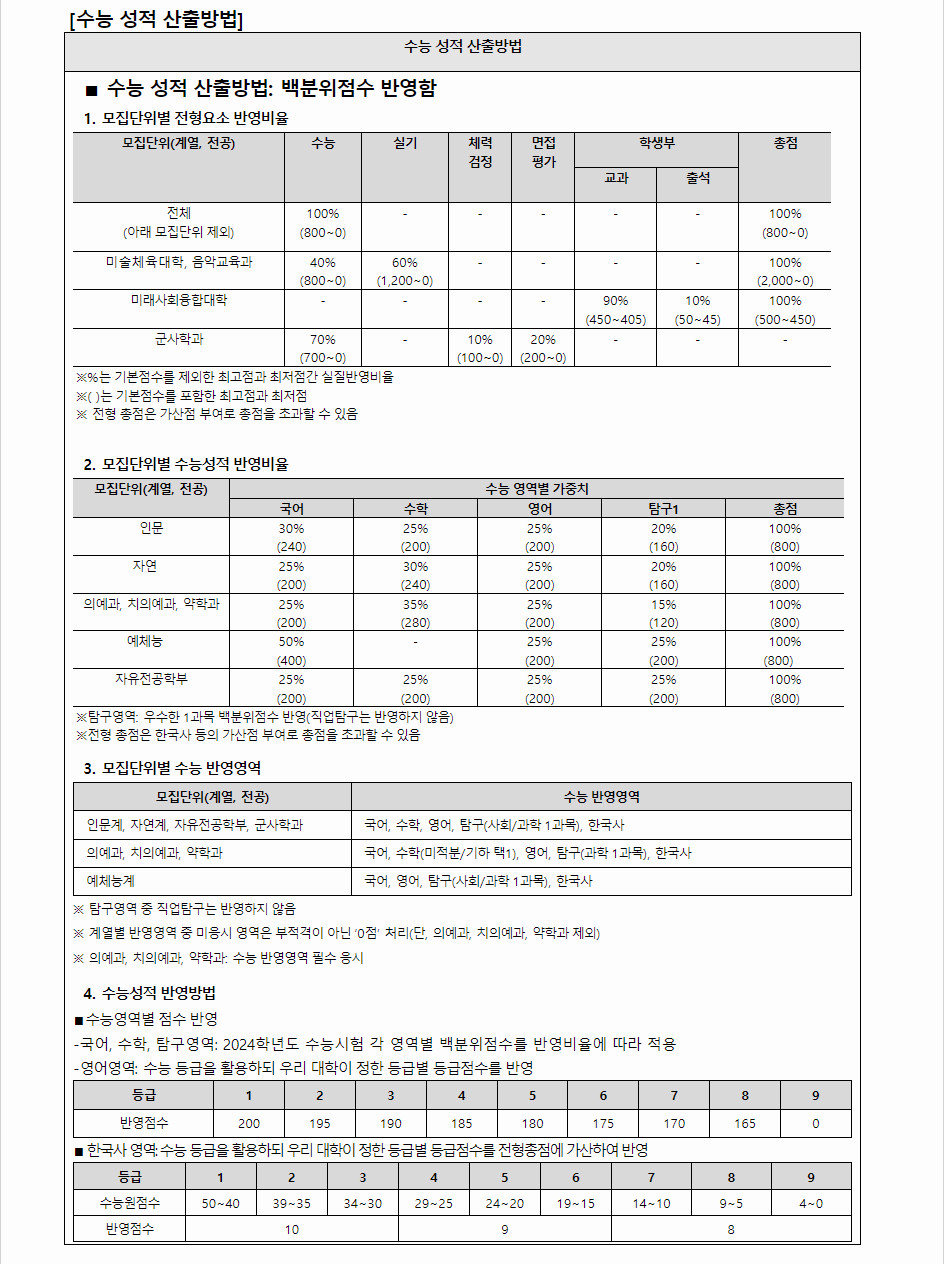 2024학년도 조선대학교 수능위주전형 수능 성적 산출방법
