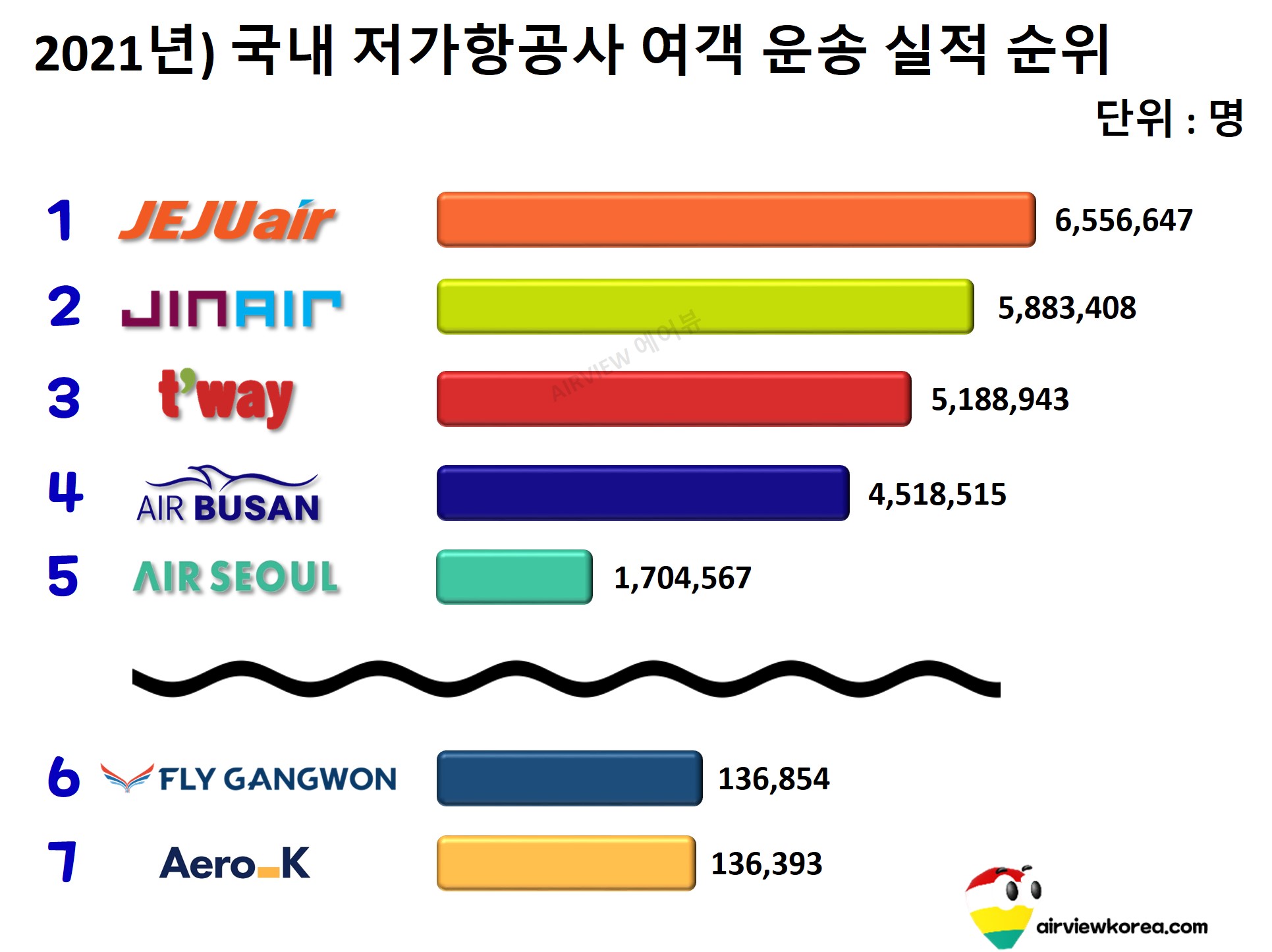 2021년 1월~12월까지 국내 저가항공사 7개의 여객 운송 실적 순위를 보여주는 막대그래프 표