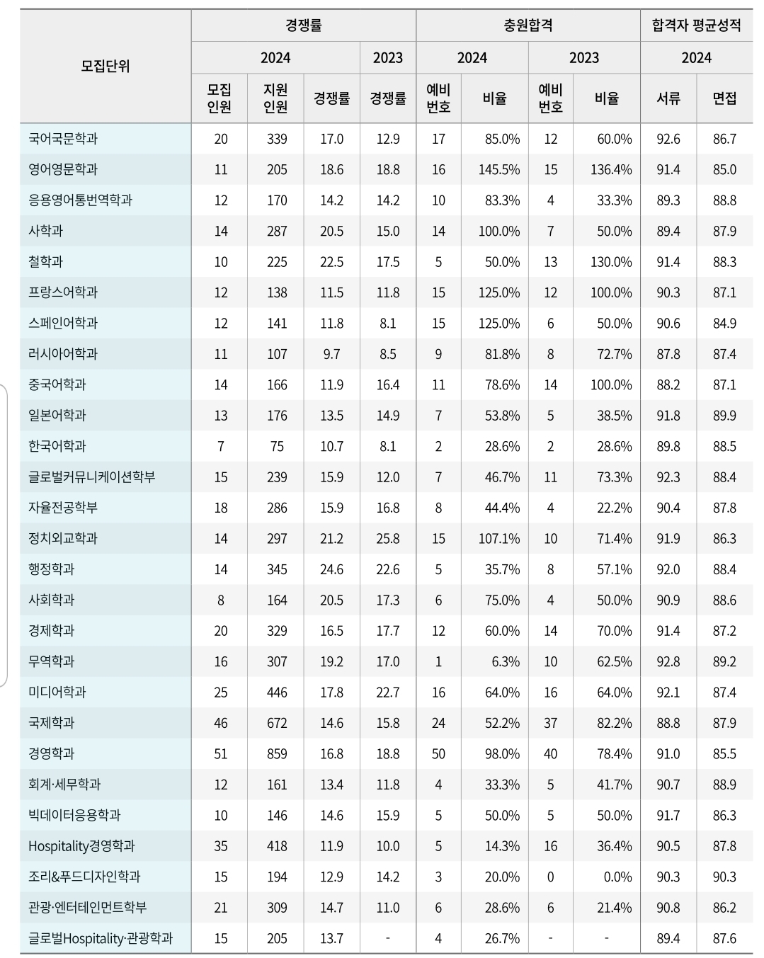 경희대 수시/정시/논술등급컷 [2024학년도 결과]