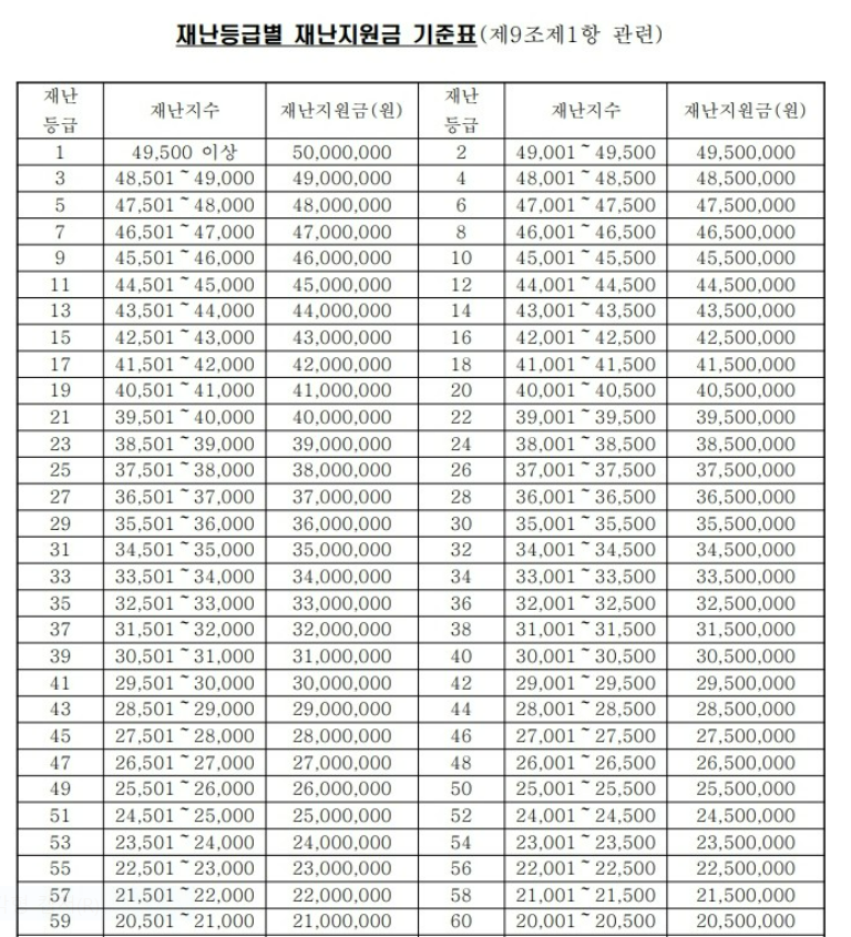 재난 등급별 재난지원금 기준표
