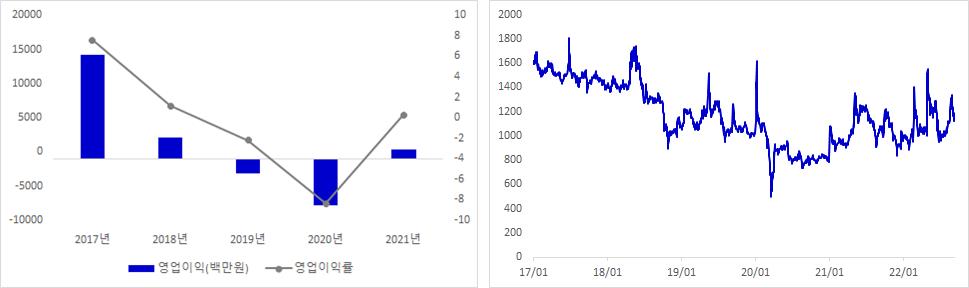 SH에너지화학 실적 및 주가 추이 그래프