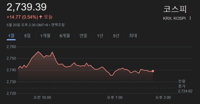 20일 코스피 흐름