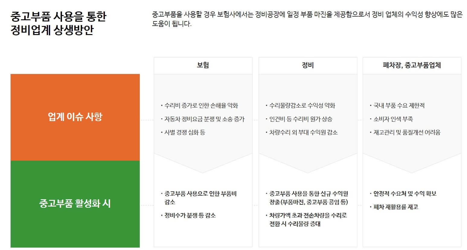 중고부품-상생방안