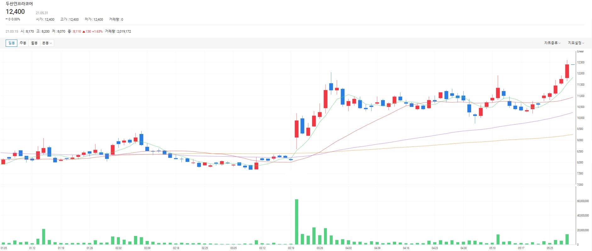 두산인프라코어 주가 흐름