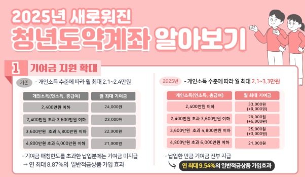 청년도약계좌 조건 총정리 (2025 최신) 신청 방법 및 지원금 혜택
