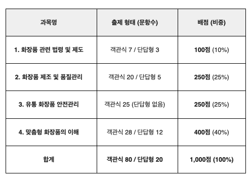 맞춤형 화장품 시험 항목