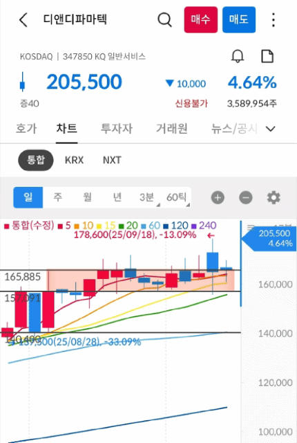 디앤디파마텍 차트 gif 사진 출처 : 삼성증권 Photo Credit : Samsung Securities
