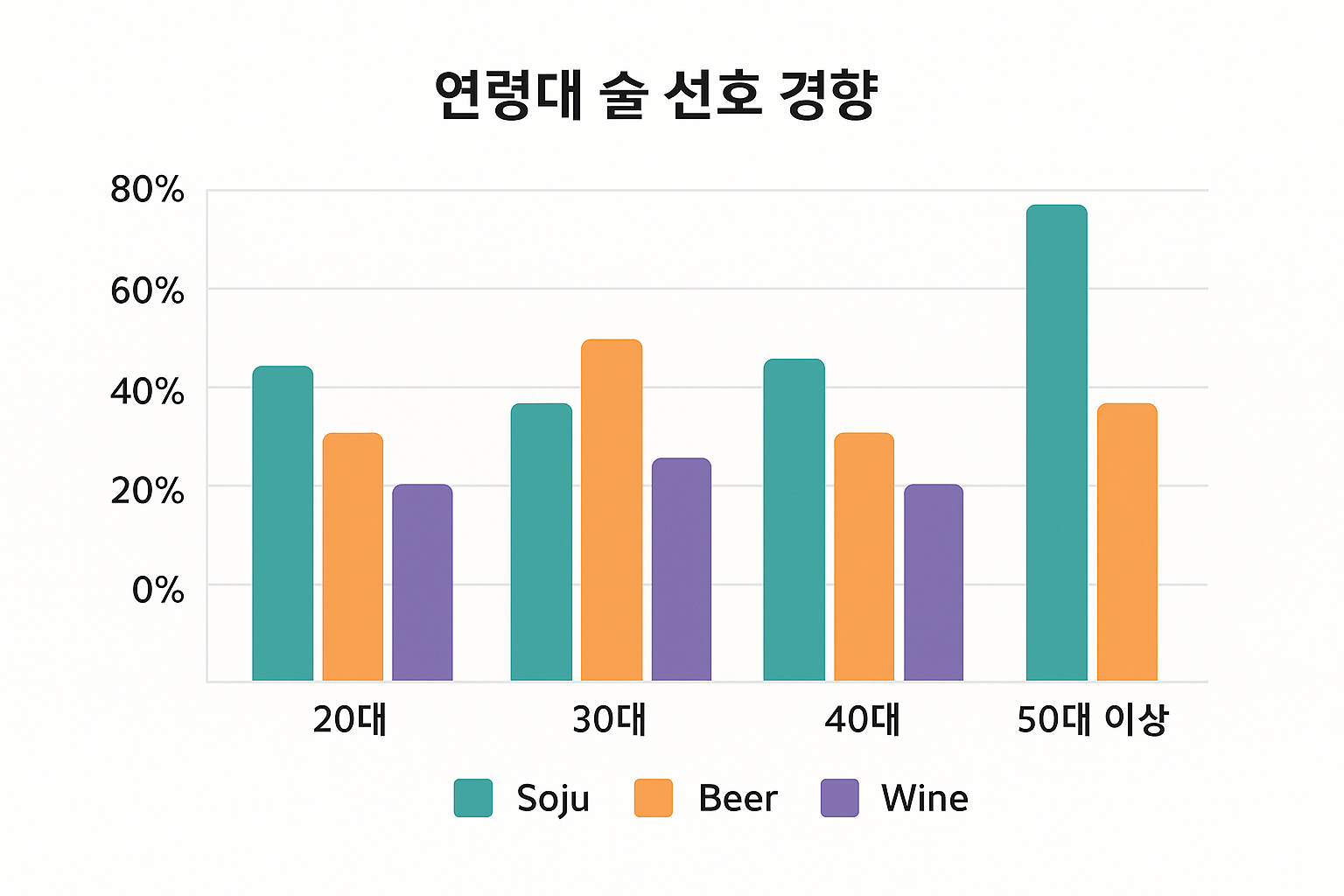 술 선호 경향