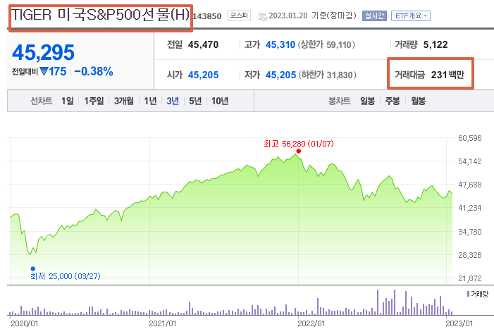 TIGER ETF 거래량
