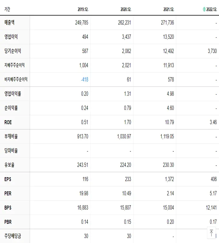 한화생명 재무제표