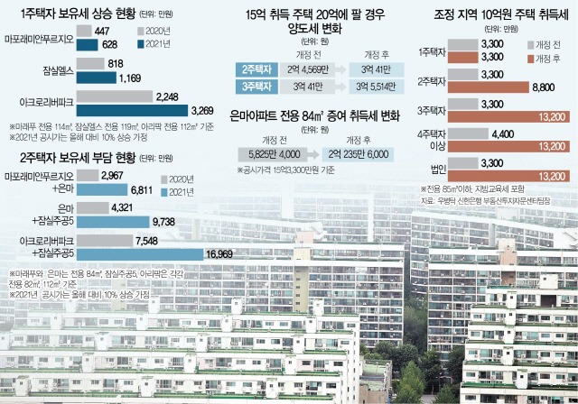 1가구 2주택 보유세