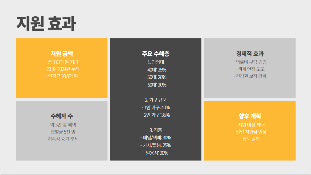 서울형 입원생활비 지원