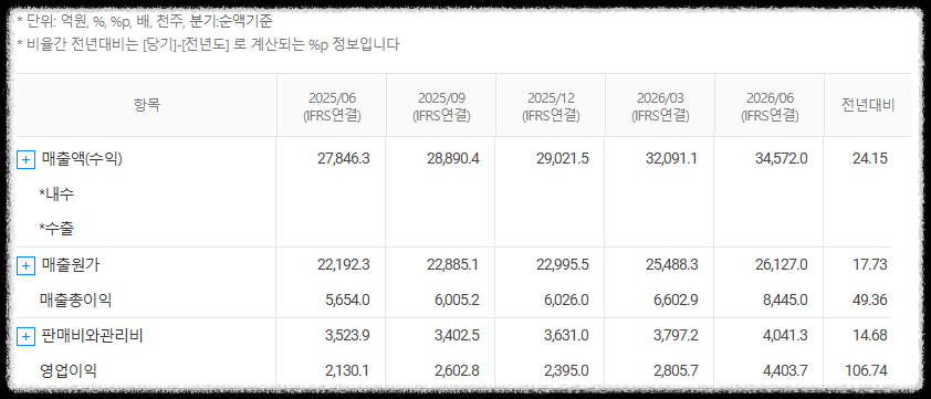 삼성전기 재무분석
